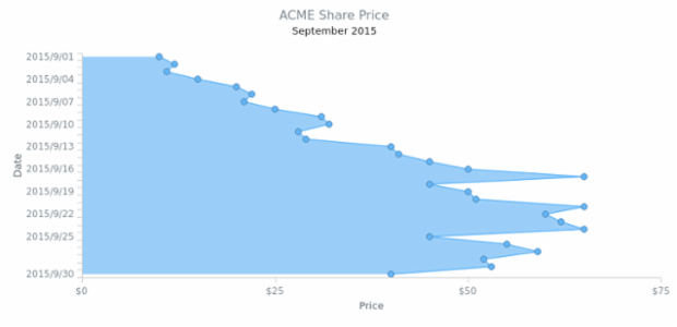 Vertical Area Chart created by AnyChart Team, Single series Area Chart visualizes share prices for one month. Each point represents a day of the month.