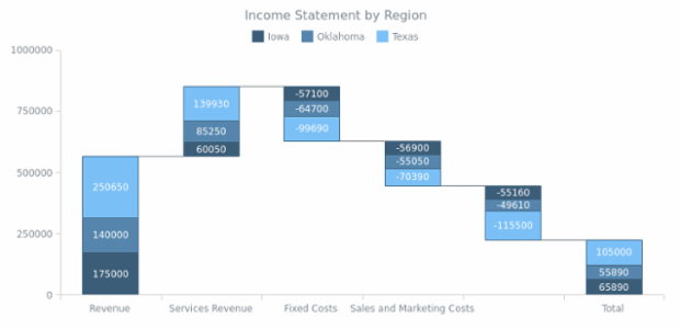 Income Statement by Region created by AnyChart Team, Stacked Waterfall Chart based on absolute data values. The color of each series is explicitly set for each state: increase, decrease, and total.