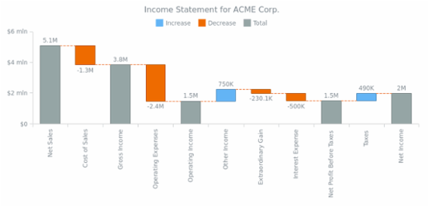 Income Statement for ACME Corp created by AnyChart Team, Waterfall Chart based on relative data values, i.e. deltas (differences) between sequentially added values. Data also includes subtotals. Point connectors are set up and customized additionally.