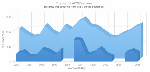 Multi-Series 3D Area Chart with Missing Points created by AnyChart Team, A 3D Area Chart showing share prices of the ACME Corp. and another unnamed competitor company change from 1986 till 2005 with two values for the second company missing.