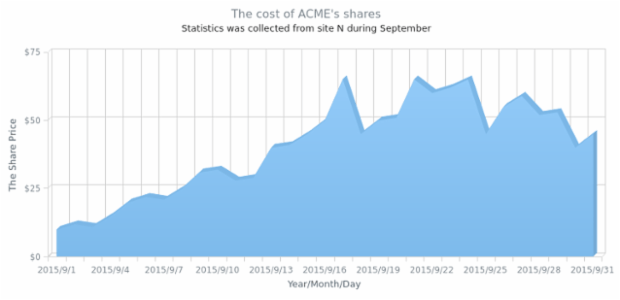 Single-Series 3D Area Chart created by AnyChart Team, A 3D Area Chart demonstrating the ACME Corporation shares' price cost changes in September (from site N)