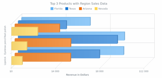 Multi-Series 3D Bar Chart with Z Distribution created by AnyChart Team, This 3D Bar Chart displays top three cosmetic products sales in four regions. The series are redistributed along the Z-Axis instead of being placed along the X-Axis as usual.