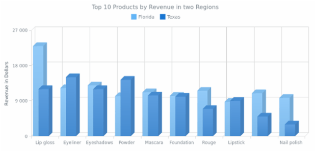 3D Column Chart with Columns Overlap created by AnyChart Team, A Column Chart describing sales in Florida and Texas. It demonstrates two features: how to make a 3D Column Chart and the overlapping feature for the points.