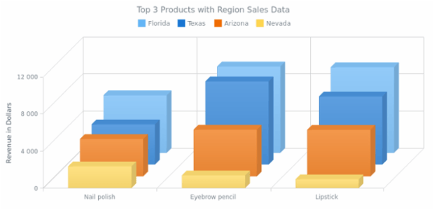 Multi-Series 3D Column Chart with Z Distribution created by AnyChart Team, A chart of four series demonstrating sales of 3 top cosmetic products in four states. The third dimension axis (Z-Axis) is used for distributing the columns that stand for different series.
