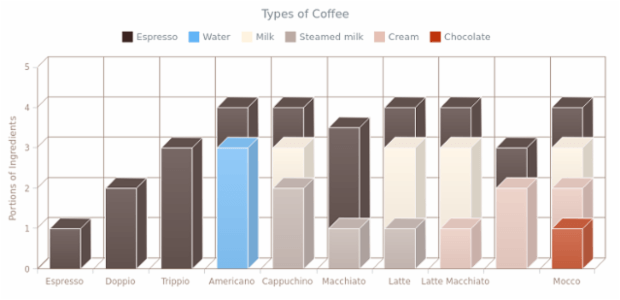 Stacked 3D Column Chart created by AnyChart Team, A chart demonstrating coffee types ingredients in proportions, where each series is an ingredient.