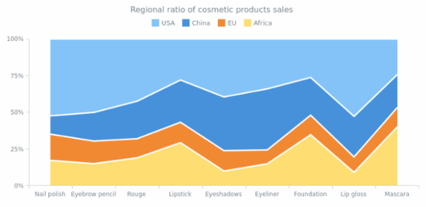 100 Percent Stacked Area Chart created by AnyChart Team, 100% stacked area chart displays the revenue from several products in several regions. Percent stacked mode helps to compare the percentage value each part of the category brings to the category.