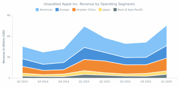 Stacked Area Chart created by AnyChart Team, Stacked Area Charts with Region-wise sales information. Stacked mode helps to present data as a sum of a whole.