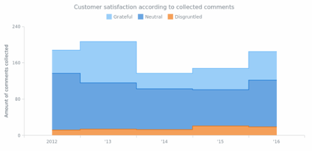 Stacked Step-Area Chart created by AnyChart Team, Current chart displays comments' statistic on a site. Stacked mode of the chart helps to display the comparison of the quantitative value each part of the category brings to the whole category.