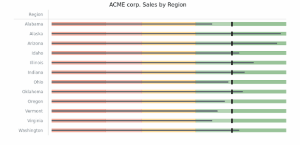 Horizontal Bullet Chart with Ranges created by AnyChart Team, This sample is a demonstration of using ranges in Bullets. There are four ranges from red to green demonstrating the revenue levels from worthless to great.