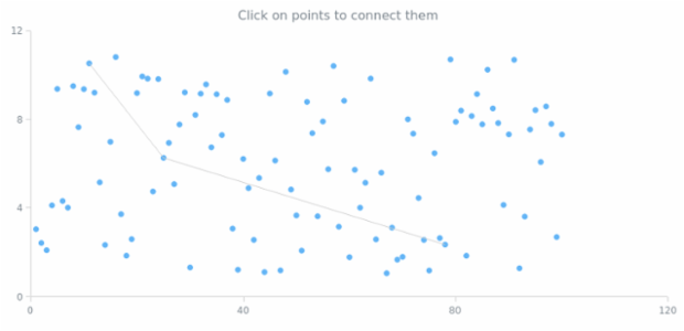 Points Operations created by AnyChart Team, An interactive Marker Chart where markers can be connected with each other by clicking at them. This function might be useful if you need to create a graph on a chart.