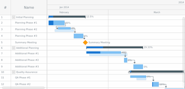 Project Chart Editing created by AnyChart Team