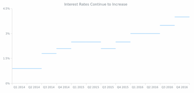 Jump Line Chart created by AnyChart Team, Jump Line Chart sample.
