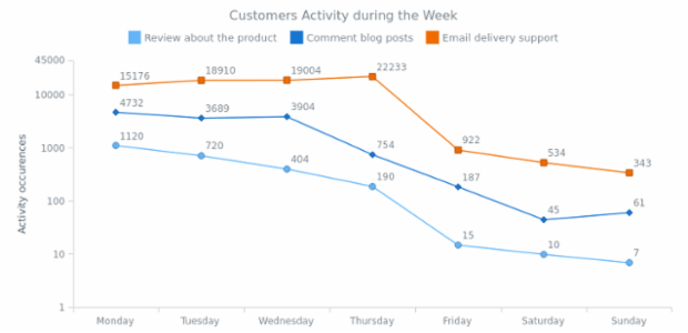Line Chart with Logarithmic Scale created by AnyChart Team, Customers activity line chart with logarithmic scale to show data set with a big difference between the values.