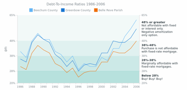 Line Chart with Range Axis Markers and Chart Labels created by AnyChart Team, Line chart with three line series displays information on debt-to-income ratios for the period of 20 years. Range markers with text notes help with chart data explanation.