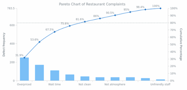 Pareto Chart of Restaurant Complaints created by AnyChart Team, Restaurant Complaints Pareto Chart.