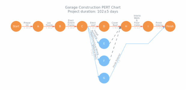 Garage Construction PERT Chart created by AnyChart Team