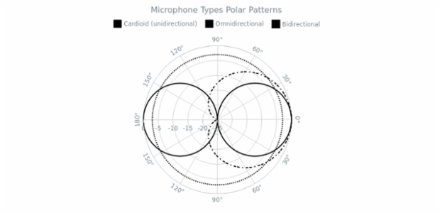 Spline Polar Chart created by AnyChart Team, A polar chart with three series decorated differently demonstrate different microphone types patterns: cardioid, bidirectional amd omnidirectional.