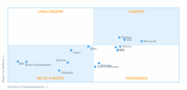 BI Services Comparison created by AnyChart Team, Gartner Magic Quadrant distributes companies into four quadrants by the levels of ability to execute and completeness of vision.