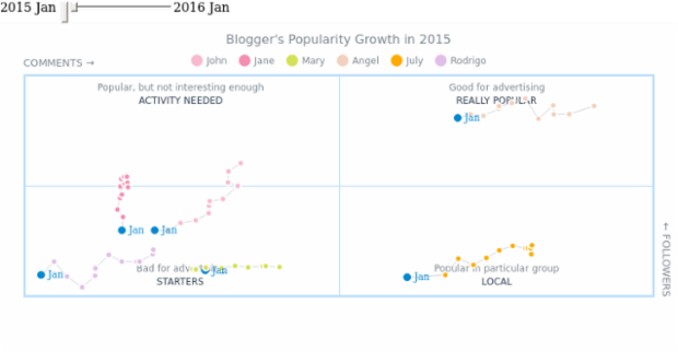 Quadrant Motion created by AnyChart Team, A quadrant chart which compares several bloggers' popularity, dividing them into those who are popular, those who are popular only in some particular group of audience, those who need more activity, and starters.