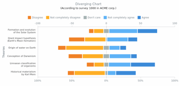 Diverging Bar Chart created by AnyChart Team, A range bar chart with 5 series describing the results of the questionnaire about six world theories held by ACME Corp.