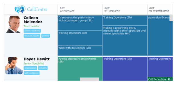 Sales Call Centre created by AnyChart Team, A sample of a Resource Chart showing employees of a Call Centre and their schedule.