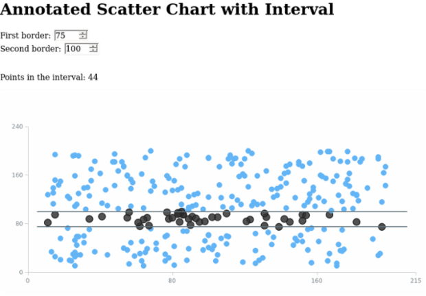 Annotated Scatter Chart with Interval created by AnyChart Team, A Scatter Chart with a big amount of points with an adjustable annotation of interval type.