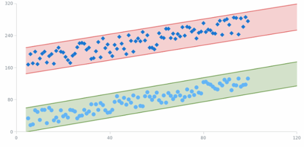Annotated Scatter Chart with Trend Channel created by AnyChart Team, A Scatter Chart with two marker series demonstrates how annotations of trend type can be used. Both trends can be configured with clicking and dragging the boundaries.