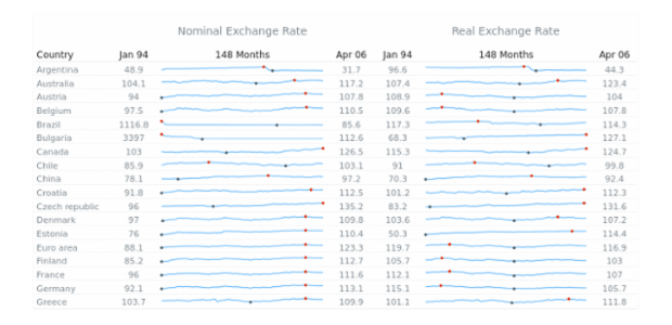 Line created by AnyChart Team, Exchange rates dashboard, with minimum and maximum of each sparkline marked.