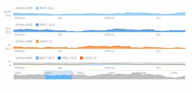 Area Chart created by AnyChart Team
