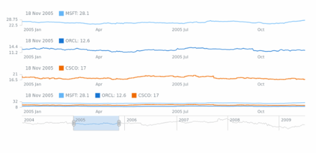Line Chart created by AnyChart Team