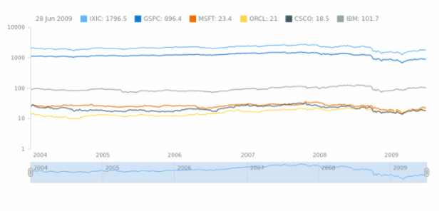 Multi-Series Spline Chart created by AnyChart Team
