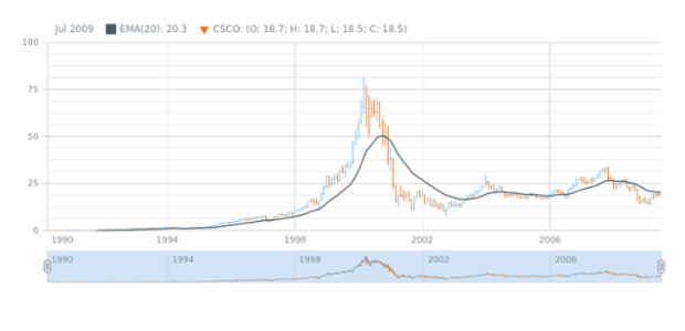 OHLC Chart created by AnyChart Team