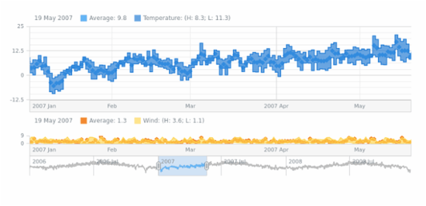 Range Area, Range Step Area created by AnyChart Team