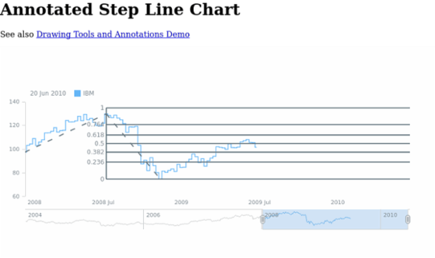 Annotated Step Line Chart created by AnyChart Team