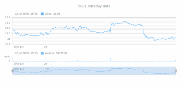 Showing Intraday Data created by AnyChart Team