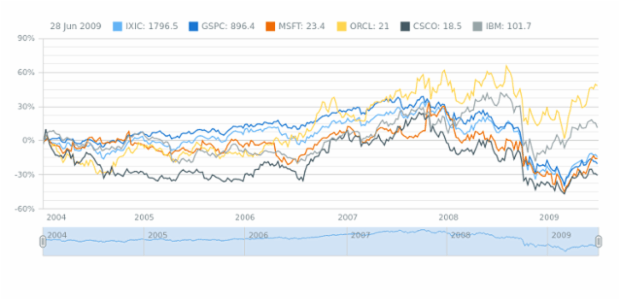 Single Chart with Multiple Data Sets created by AnyChart Team