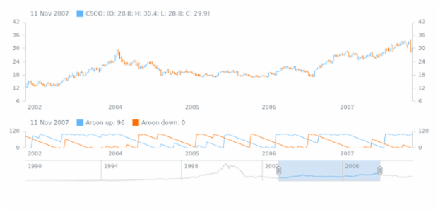 Aroon Indicator created by AnyChart Team