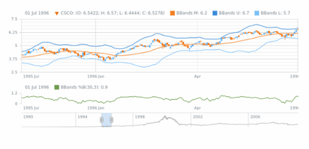 Bollinger Bands B (BBands B) created by AnyChart Team, A sample with both Bollinger Bands and Bollinger Bands %B indicators on one chart with two plots.