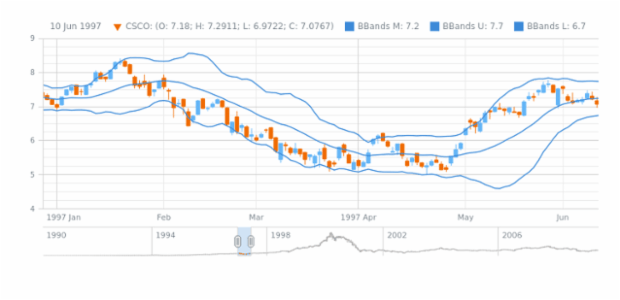 Bollinger Bands (BBands) created by AnyChart Team, The basic sample of Bollinger Bands indicator over an OHLC series.