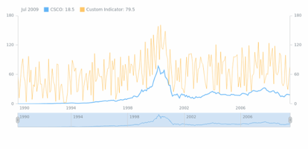 Custom Indicator created by AnyChart Team, Adding and configuring Custom Technical indicator.