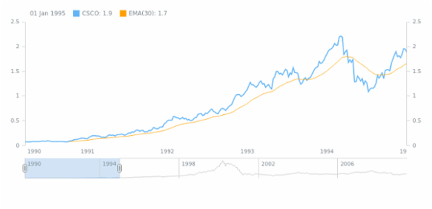 Exponential Moving Average (EMA) created by AnyChart Team, Adding and configuring Exponential Moving Average (EMA) technical indicator.