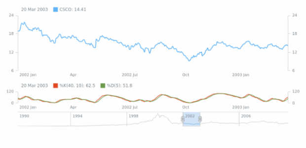 Fast Stochastic Oscillator created by AnyChart Team