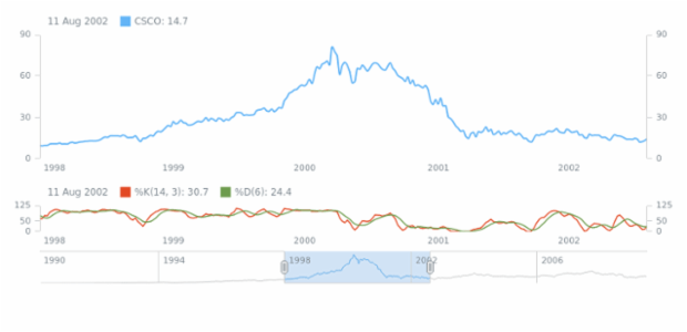Full Stochastic Oscillator created by AnyChart Team