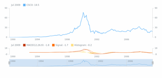 Moving Average Convergence Divergence (MACD) created by AnyChart Team, Adding and configuring Moving Average Convergence / Divergence (MACD) technical indicator.