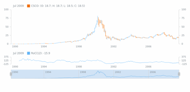 Rate of Change (ROC) created by AnyChart Team