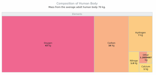 Composition of the human body created by AnyChart Team, A Tree Map demonstrating the chemical composition of an average human body in kg. Tooltips show the additional information about the effect this element has on a body and if this element is essential or not.