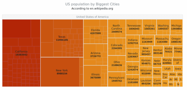 US population created by AnyChart Team, The Chart describes the population in the states of the USA and in the most populated towns of these states. The Color Scale uses colors from red (the highest values) to orange (the lowest values).