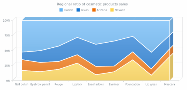 100 Stacked 3D Area Chart created by AnyChart Team, A volumetric Area chart demonstrating the revenue ratio from cosmetic products sold in Florida, Texas, Arizona and Nevada. All revenue got from each item is taken as a whole (100%).