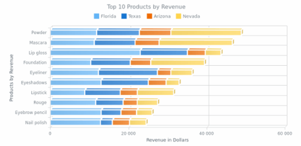 Stacked 3D Bar Chart created by AnyChart Team, This chart shows the revenue amount gained from top 10 costemic products sold in four states.