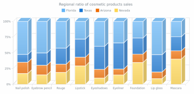 100 Stacked 3D Column Chart created by AnyChart Team, A chart with four 3D Column series representing the regions where a company made sales and retails, emphasizing the fact that all sales of one product makes a whole by making the chart of stacked type.